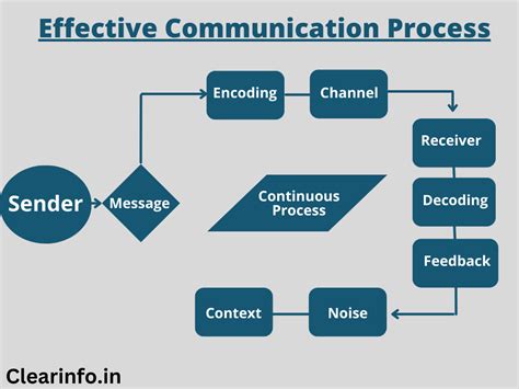 Optimizing Wiring Diagrams for Effective Communication