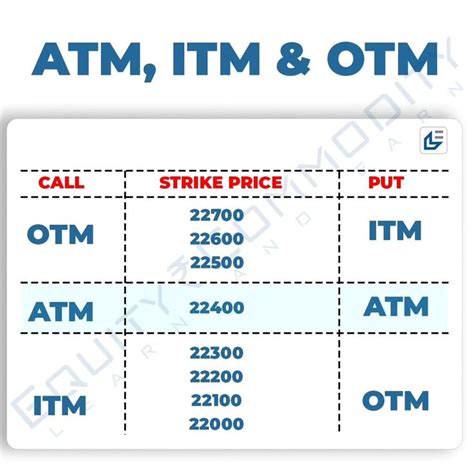 Option 1: Using an ATM