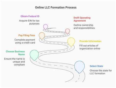 Option 2: Using Online LLC Formation Services