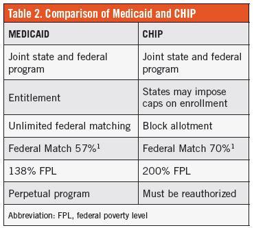 Option 3: Government Programs (Medicaid and CHIP) Option 3: Government Programs (Medicaid and CHIP)