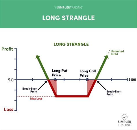 Option Strangle Calculator