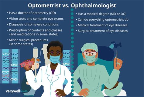 Optometrists vs Ophthalmologists Knowing the Difference
