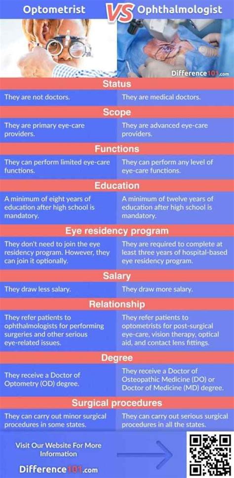 Optometrists vs. Ophthalmologists: Know the Difference