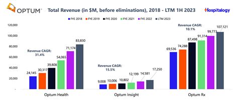 Rev Up Your Revenue! Optum Aims to Hit Peak Performance by 2023