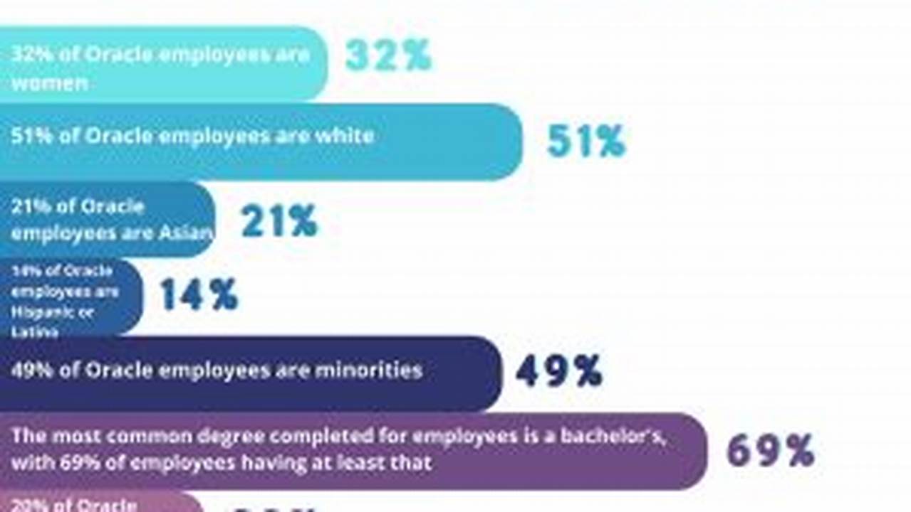 Oracle Employee Count 2024