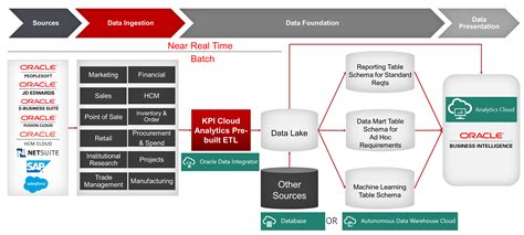 Oracle Analytics Cloud data analytics