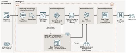 Oracle Cloud Infrastructure Generative AI