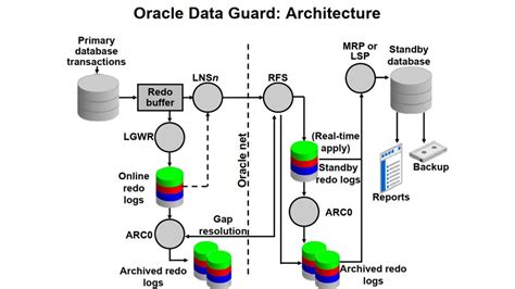 Oracle Data Guard