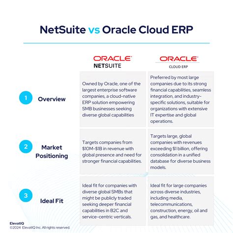 Oracle ERP Cloud vs NetSuite Software