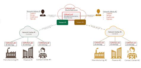 Oracle SD-WAN