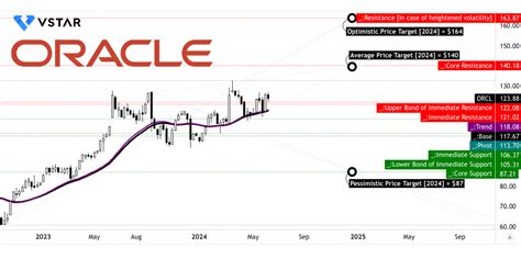 Oracle Stock Price Forecast