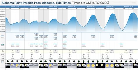 Orange Beach Alabama Tide Chart