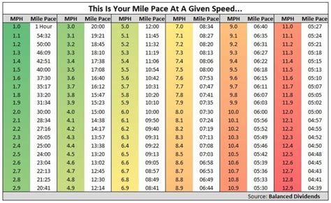 Orangetheory 1 Mile Benchmark Chart