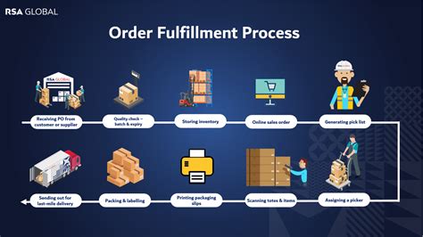 Order Fulfillment Cycle Time Ppt Examples PowerPoint Presentation