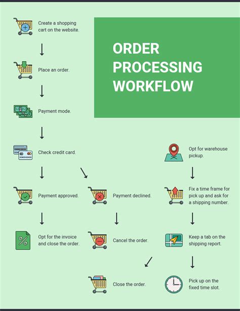 Customer Order Processing Flowchart