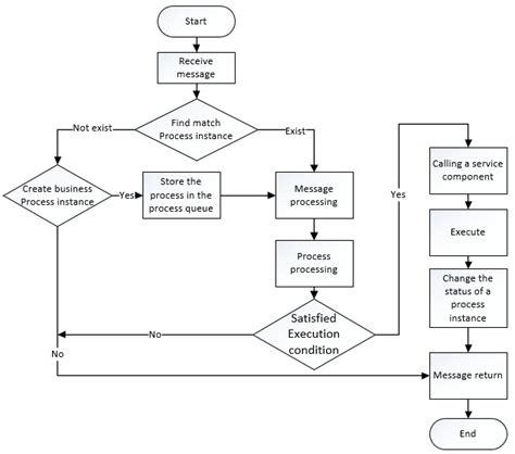 Order Execution Flow Chart