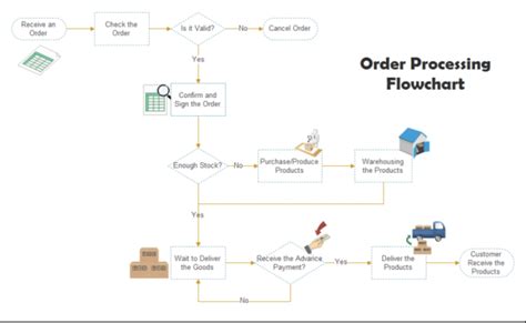 Order Management Process Flow Chart