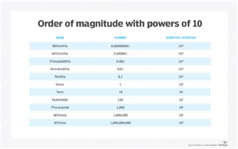 The Astonishing Impact of Order of Magnitude: A Definitive Definition