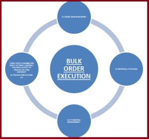 Order Placement and Execution