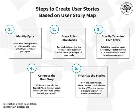 Order The Steps To Create A User Template Lesson 14