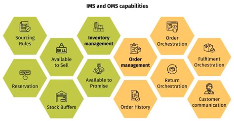 Order Management Capabilities within CMS