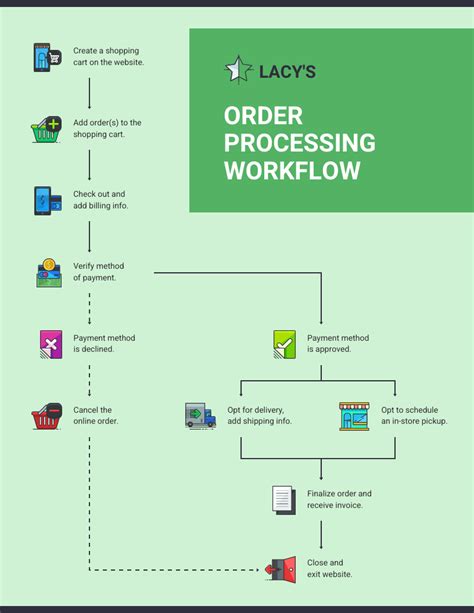 Customer Order Processing Flowchart