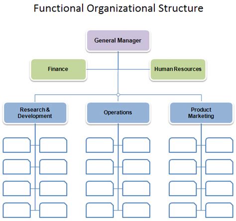 Organizational Structure Chart Sample