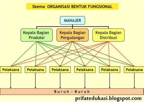 Organizing Dalam Manajemen