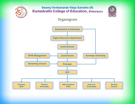 Department of Human Settlements: Provincial Organogram Source: WCDHS
