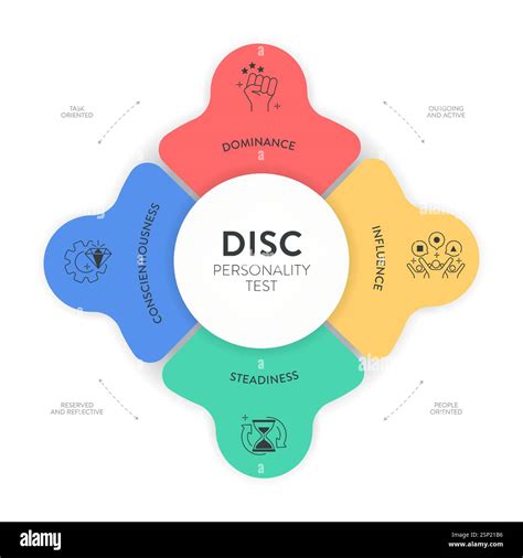 Original Disc Personality Test