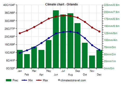 Discover the Enchanting Seasons of Orlando: A Comprehensive Guide to Orlando Temperature by Month