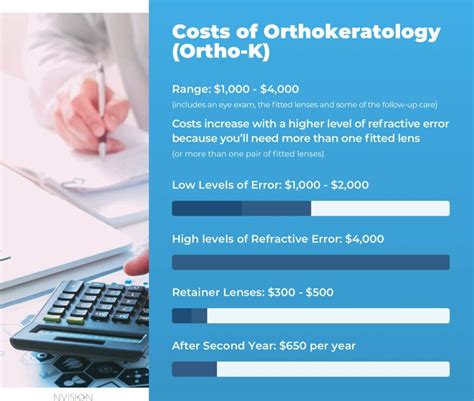 Ortho-K Cost With Insurance