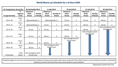 Osha Cold Weather Chart