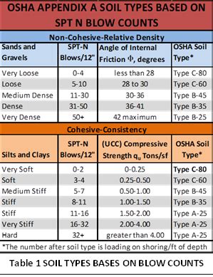 Osha Soil Classification Chart