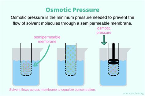 Osmotic