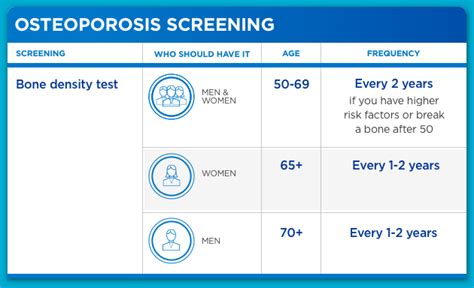 Osteoporosis Screening