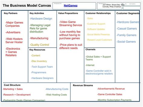 Osterwalder Business Model Template