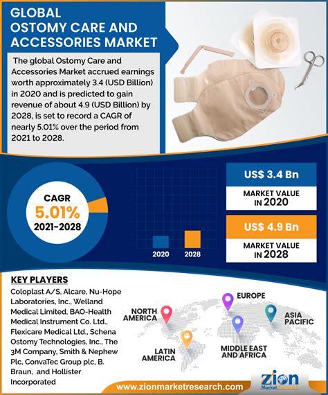 Ostomy Care Accessories Market Size and Industry Analysis & Forecast Available in Research Report