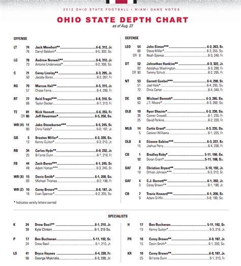 Osu Fb Depth Chart