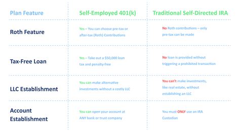 Other Considerations for Self-Employed 401ks
