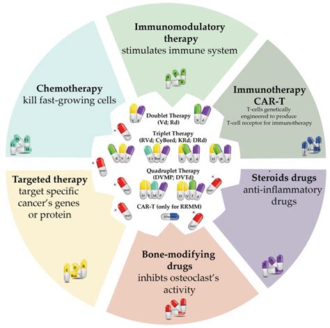 Other Important Classes for Combination Therapy