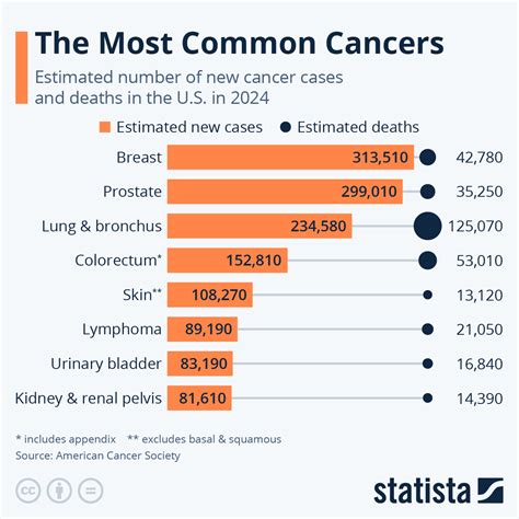 Other Less Common, but Related Cancers