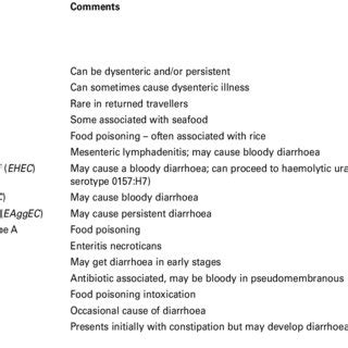 Other Less Common Conditions