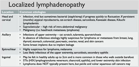 Other Localized Symptoms