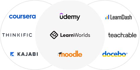 Other Online Learning Platforms