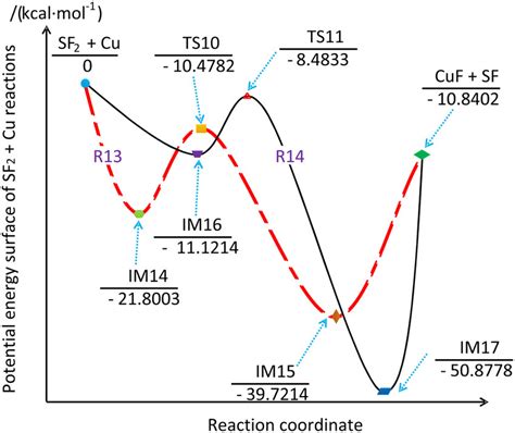 Other Reactions of SF2