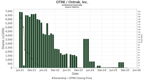 Otrk Stock Forecast