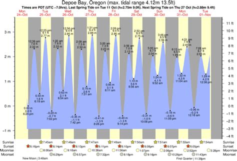Otter Rock Tide Chart