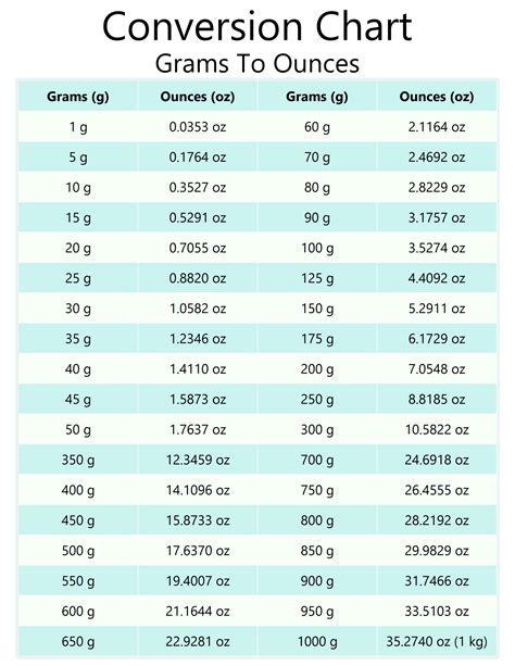 Ounces Converted To Grams Chart