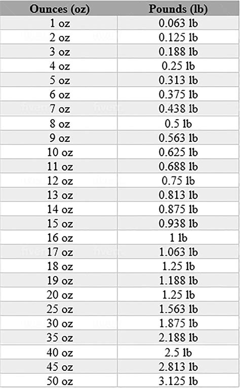 Ounces To Pounds Chart